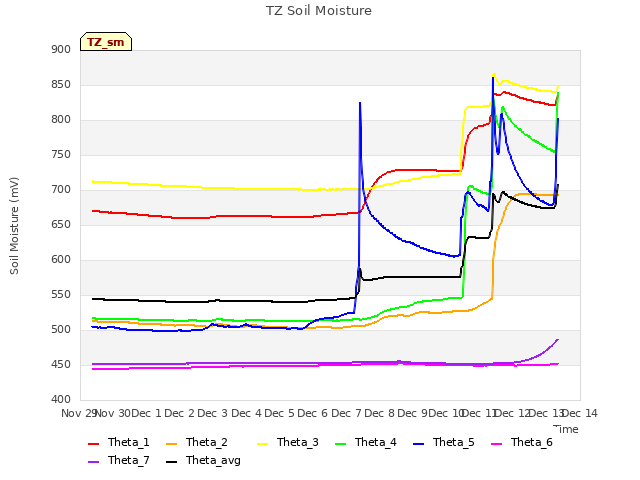 plot of TZ Soil Moisture