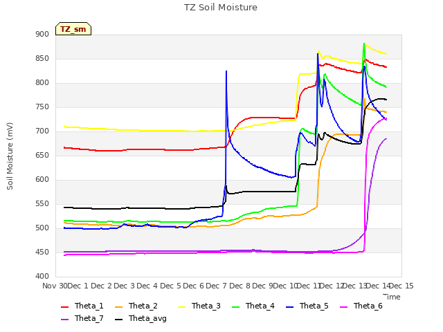 plot of TZ Soil Moisture