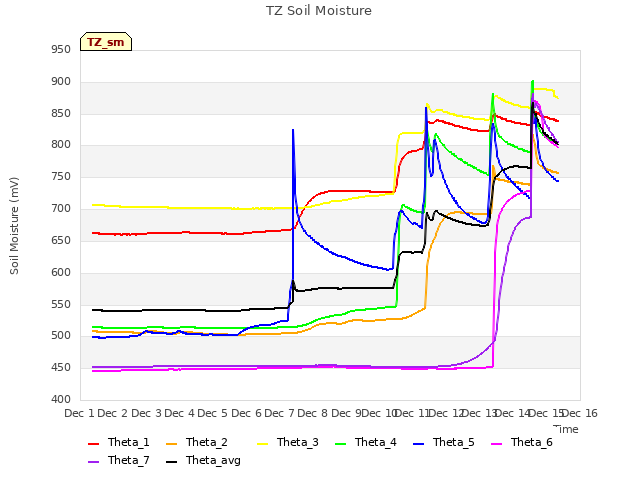 plot of TZ Soil Moisture