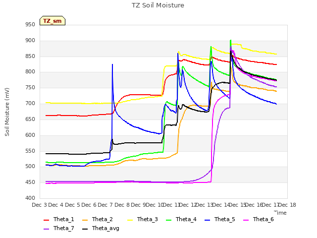 plot of TZ Soil Moisture