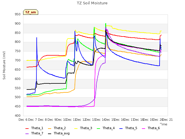 plot of TZ Soil Moisture