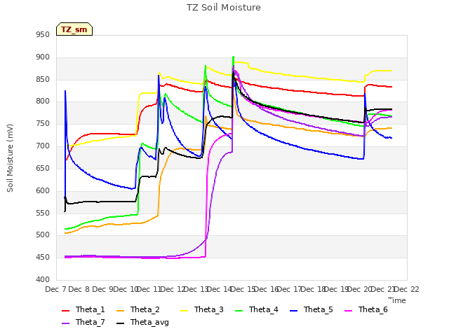 plot of TZ Soil Moisture