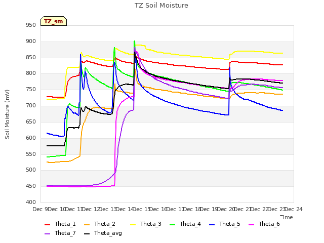 plot of TZ Soil Moisture