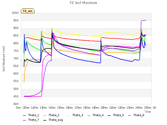 plot of TZ Soil Moisture