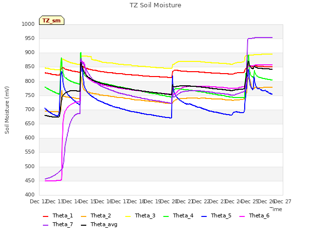 plot of TZ Soil Moisture