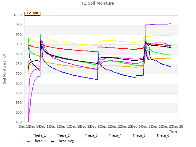 plot of TZ Soil Moisture