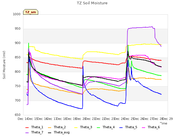 plot of TZ Soil Moisture