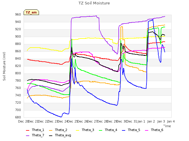 plot of TZ Soil Moisture