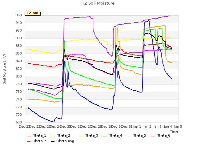 plot of TZ Soil Moisture