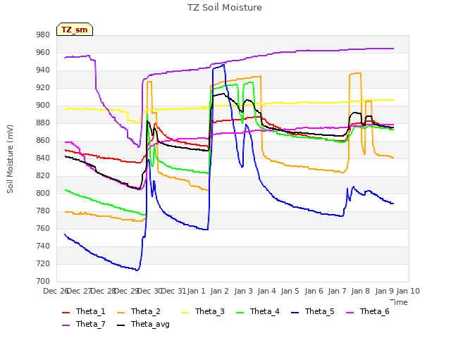 plot of TZ Soil Moisture