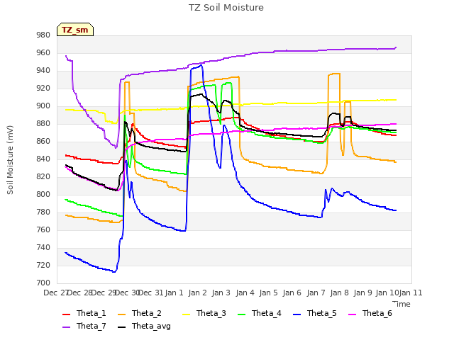 plot of TZ Soil Moisture