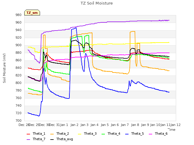 plot of TZ Soil Moisture