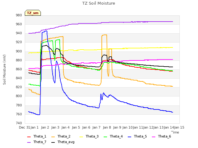 plot of TZ Soil Moisture