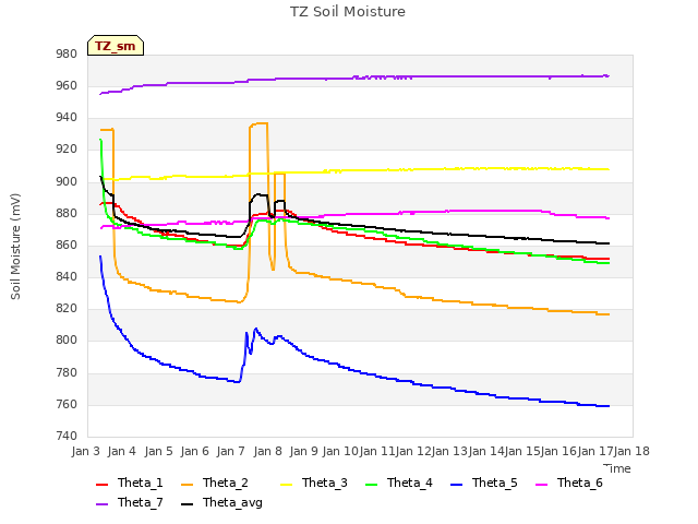 plot of TZ Soil Moisture