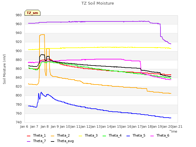 plot of TZ Soil Moisture