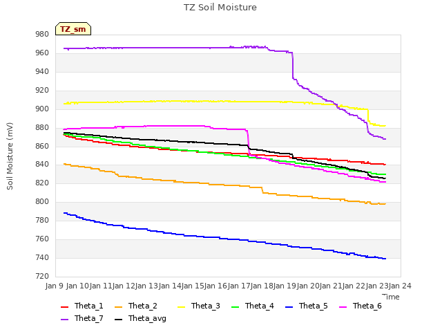 plot of TZ Soil Moisture