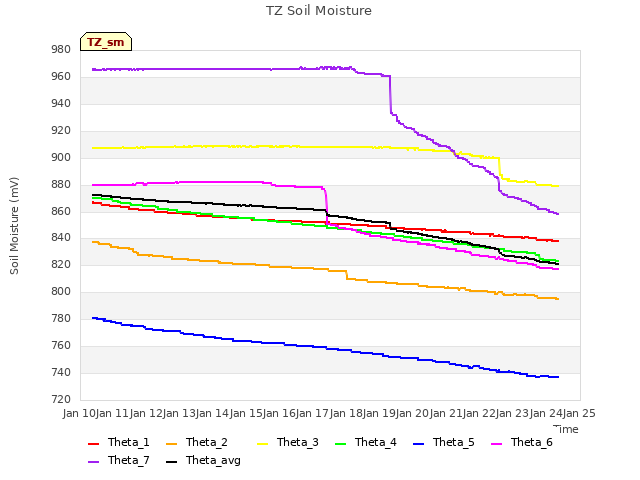 plot of TZ Soil Moisture