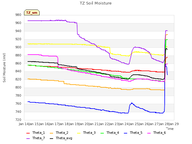 plot of TZ Soil Moisture