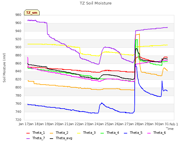 plot of TZ Soil Moisture