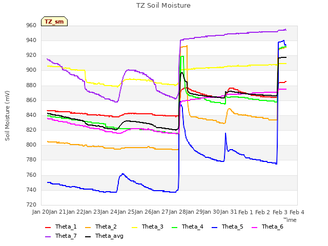 plot of TZ Soil Moisture