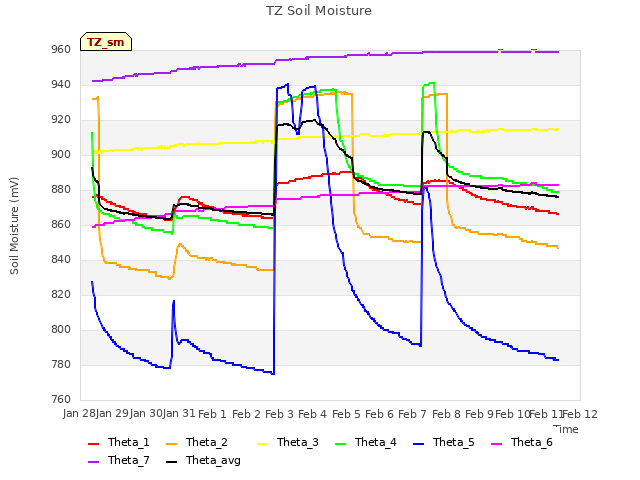 plot of TZ Soil Moisture