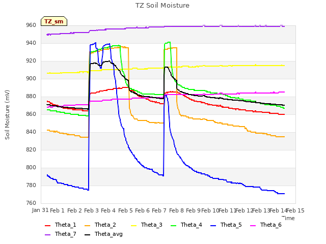 plot of TZ Soil Moisture