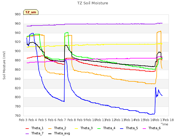 plot of TZ Soil Moisture