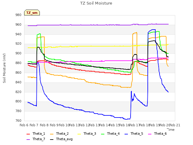 plot of TZ Soil Moisture