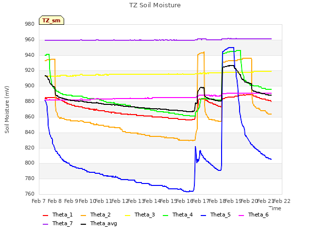 plot of TZ Soil Moisture