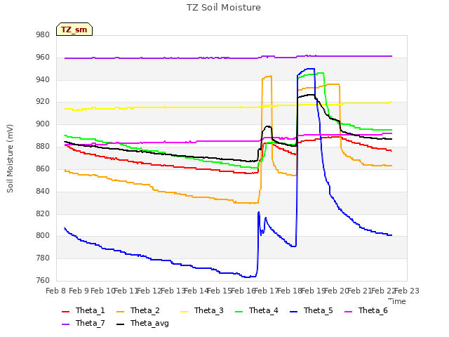 plot of TZ Soil Moisture