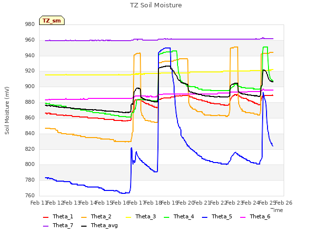 plot of TZ Soil Moisture