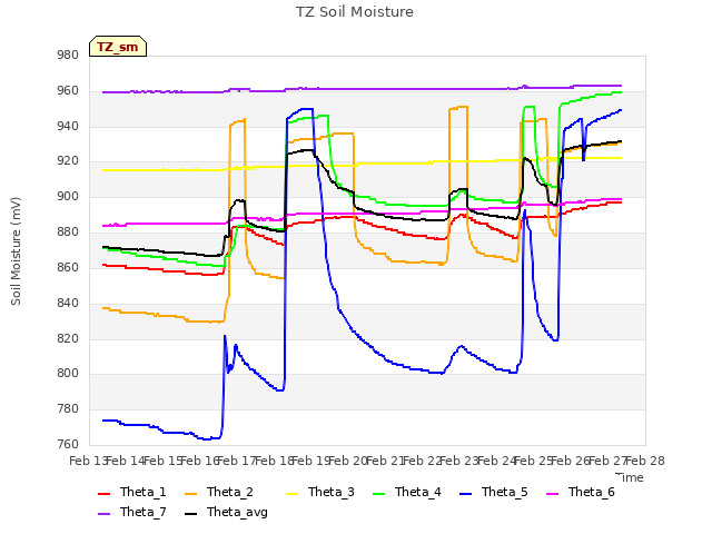 plot of TZ Soil Moisture