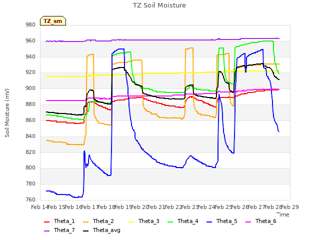 plot of TZ Soil Moisture