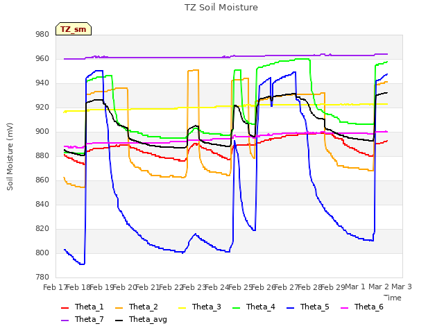 plot of TZ Soil Moisture