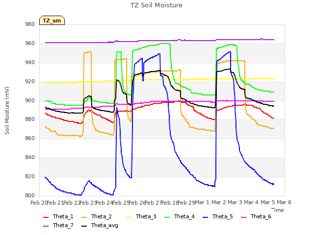 plot of TZ Soil Moisture