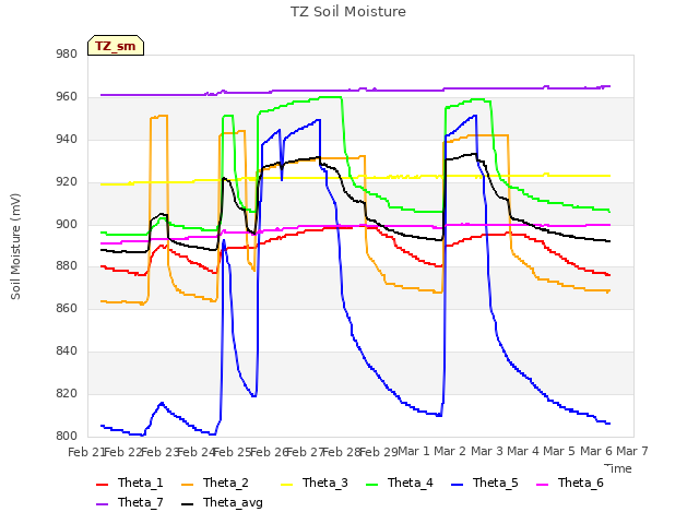 plot of TZ Soil Moisture