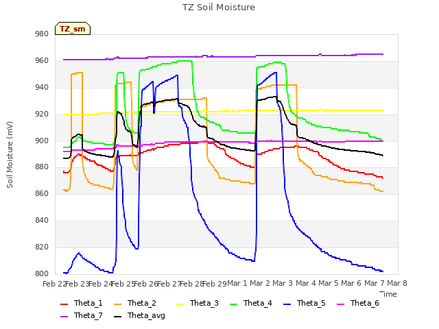 plot of TZ Soil Moisture