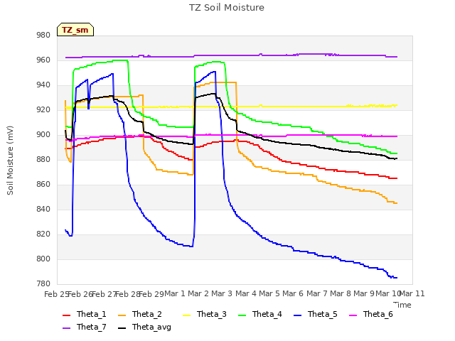 plot of TZ Soil Moisture