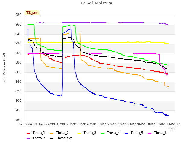 plot of TZ Soil Moisture