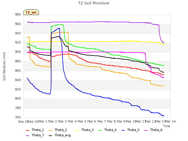 plot of TZ Soil Moisture