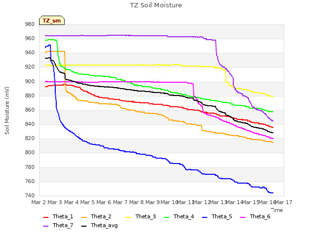 plot of TZ Soil Moisture