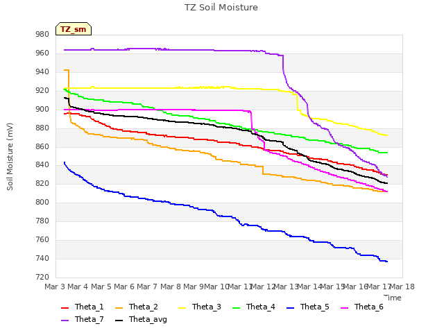 plot of TZ Soil Moisture