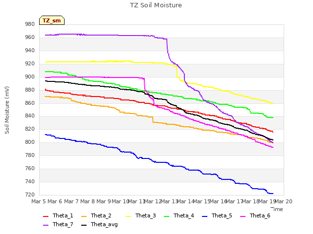 plot of TZ Soil Moisture