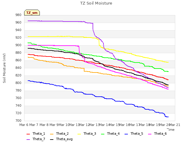 plot of TZ Soil Moisture