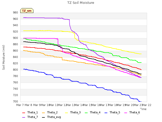 plot of TZ Soil Moisture