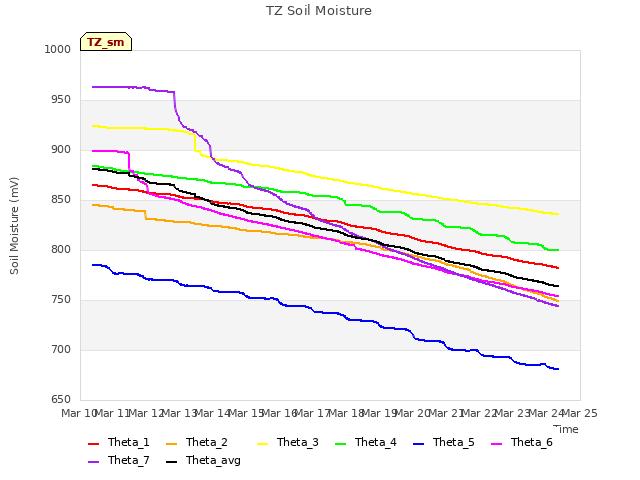 plot of TZ Soil Moisture