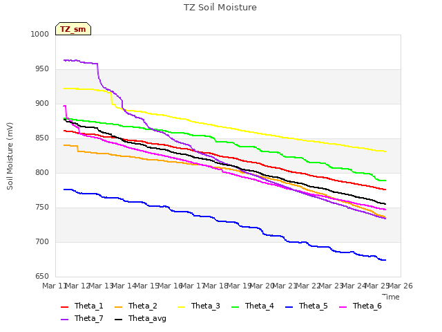 plot of TZ Soil Moisture