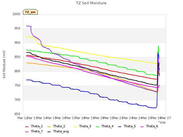 plot of TZ Soil Moisture