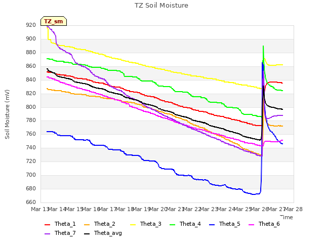 plot of TZ Soil Moisture