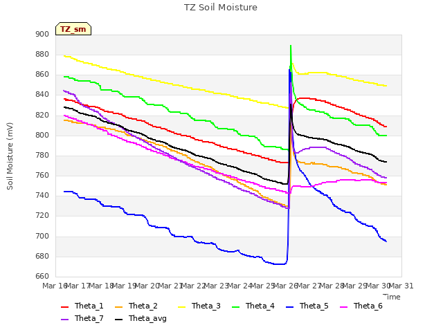 plot of TZ Soil Moisture